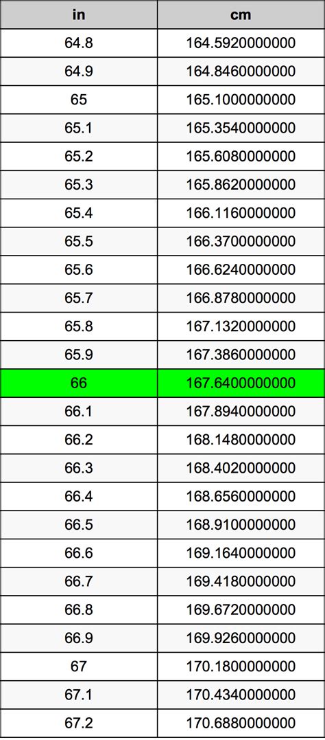 cm尺|英尺 到 釐米 轉換器